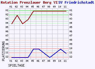 Fieberkurven