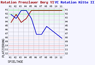 Fieberkurven