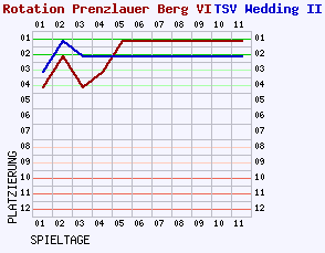 Fieberkurven