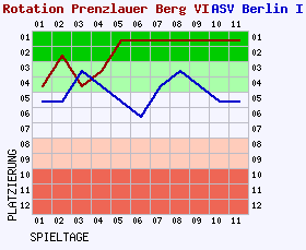 Fieberkurven