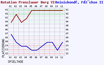 Fieberkurven