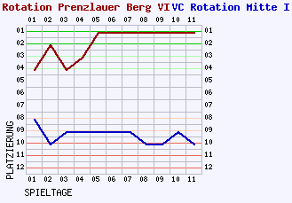 Fieberkurven