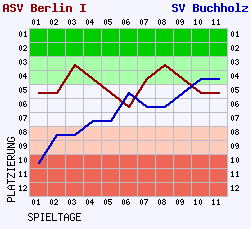 Fieberkurven