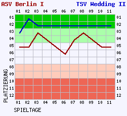 Fieberkurven