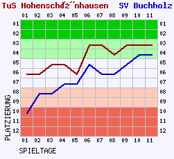 Fieberkurven