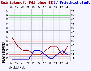 Fieberkurven