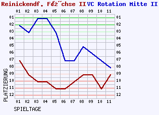 Fieberkurven