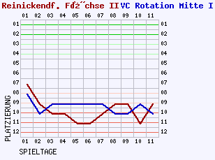 Fieberkurven