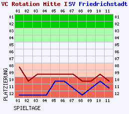 Fieberkurven