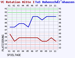 Fieberkurven