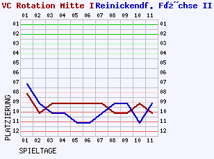 Fieberkurven