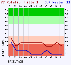 Fieberkurven