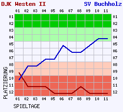 Fieberkurven