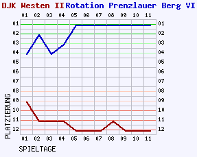 Fieberkurven