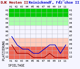 Fieberkurven