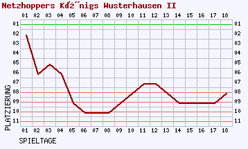 Fieberkurven