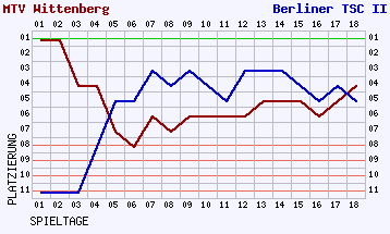 Fieberkurven