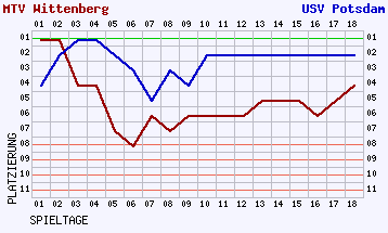 Fieberkurven