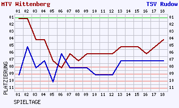 Fieberkurven