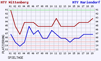 Fieberkurven