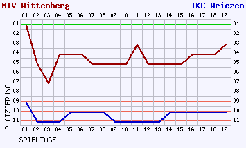 Fieberkurven