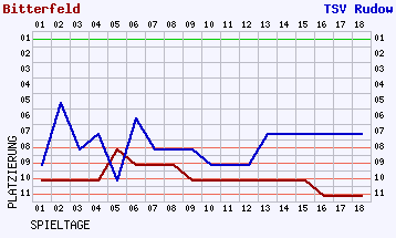 Fieberkurven