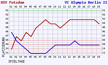 Fieberkurven