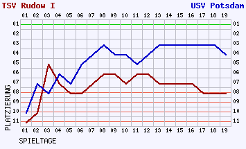 Fieberkurven