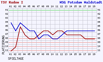 Fieberkurven