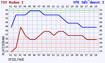 Fieberkurven