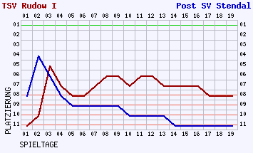 Fieberkurven