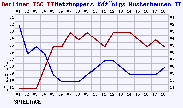 Fieberkurven