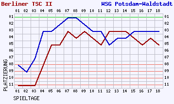 Fieberkurven