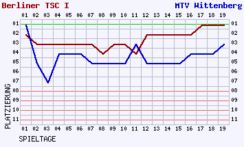 Fieberkurven