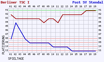 Fieberkurven