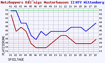 Fieberkurven