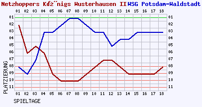 Fieberkurven