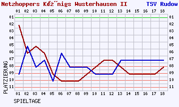 Fieberkurven