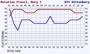 Fieberkurven