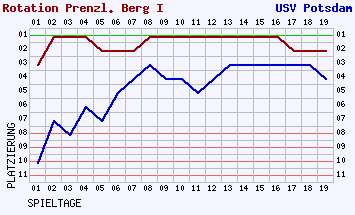 Fieberkurven