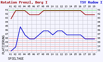 Fieberkurven