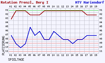 Fieberkurven