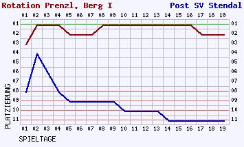 Fieberkurven