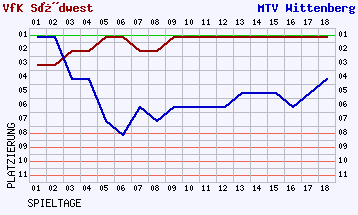 Fieberkurven