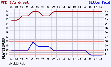 Fieberkurven