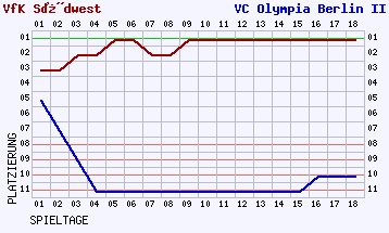 Fieberkurven