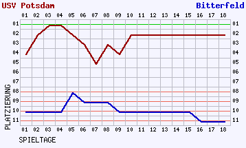 Fieberkurven