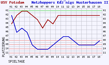 Fieberkurven