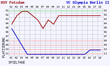 Fieberkurven