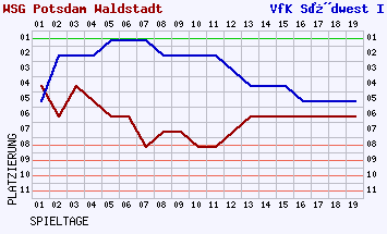 Fieberkurven